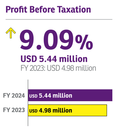 Powerspeed, FY2024 Profit Before Taxation: +9.09%